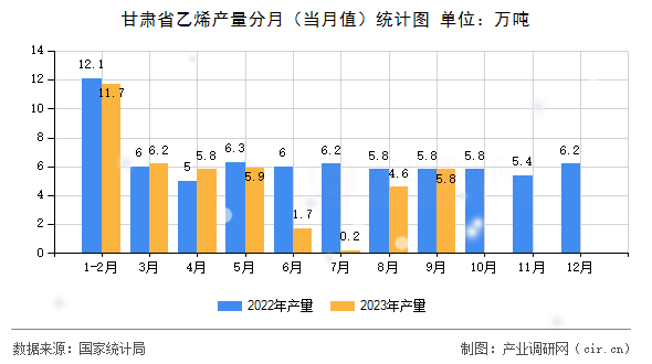 甘肅省乙烯產量分月（當月值）統(tǒng)計圖