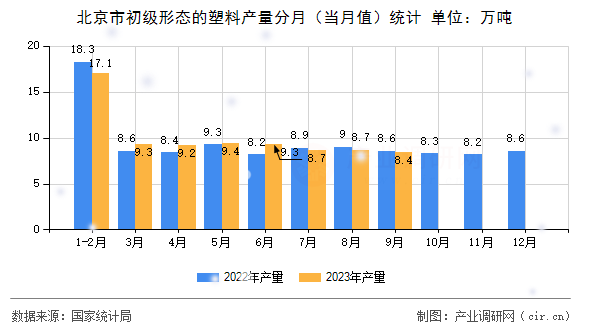 北京市初級形態(tài)的塑料產(chǎn)量分月（當(dāng)月值）統(tǒng)計