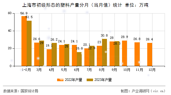 上海市初級形態(tài)的塑料產(chǎn)量分月（當(dāng)月值）統(tǒng)計(jì)