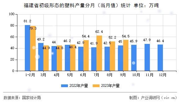 福建省初級(jí)形態(tài)的塑料產(chǎn)量分月（當(dāng)月值）統(tǒng)計(jì)