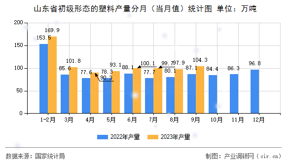 山東省初級形態(tài)的塑料產量分月（當月值）統(tǒng)計圖