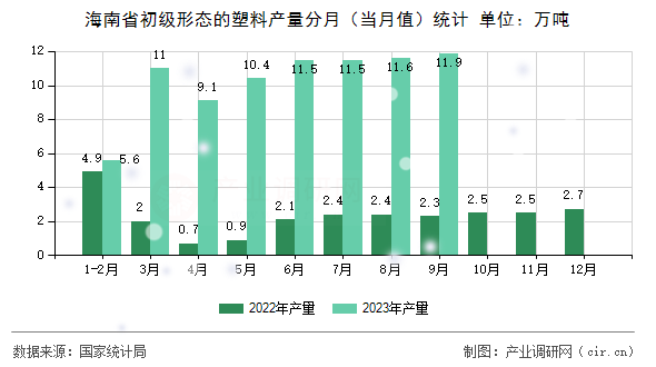 海南省初級形態(tài)的塑料產(chǎn)量分月（當(dāng)月值）統(tǒng)計(jì)