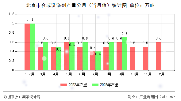 北京市合成洗滌劑產(chǎn)量分月（當(dāng)月值）統(tǒng)計(jì)圖