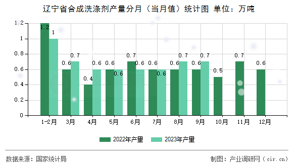 遼寧省合成洗滌劑產(chǎn)量分月(當(dāng)月值)統(tǒng)計(jì)圖 遼寧省合成洗滌劑產(chǎn)量分月(當(dāng)月值)統(tǒng)計(jì)圖