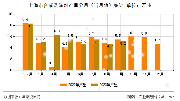上海市合成洗滌劑產(chǎn)量分月（當(dāng)月值）統(tǒng)計