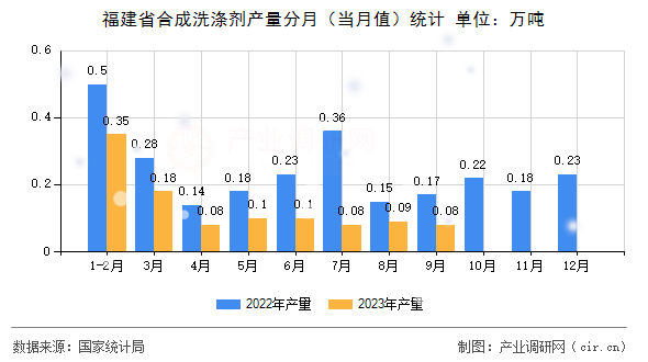 福建省合成洗滌劑產(chǎn)量分月（當(dāng)月值）統(tǒng)計(jì)