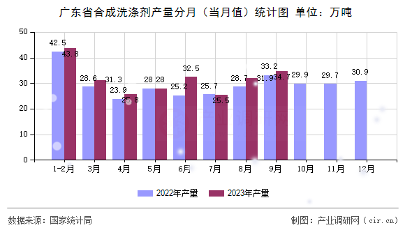 廣東省合成洗滌劑產(chǎn)量分月（當(dāng)月值）統(tǒng)計(jì)圖