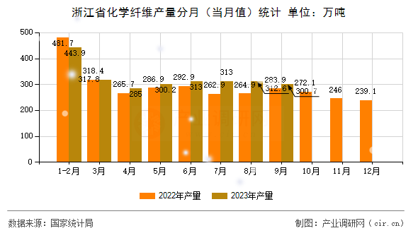 浙江省化學(xué)纖維產(chǎn)量分月（當(dāng)月值）統(tǒng)計(jì)