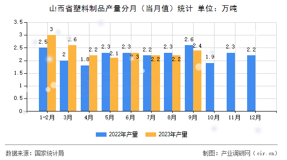 山西省塑料制品產(chǎn)量分月（當月值）統(tǒng)計