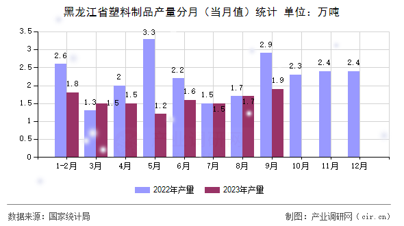 黑龍江省塑料制品產(chǎn)量分月（當(dāng)月值）統(tǒng)計(jì)