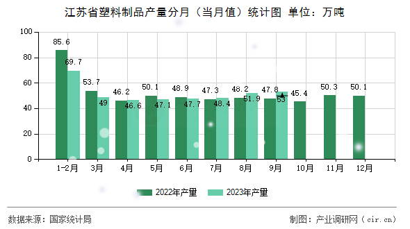 江蘇省塑料制品產(chǎn)量分月（當月值）統(tǒng)計圖