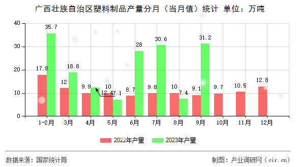 廣西壯族自治區(qū)塑料制品產(chǎn)量分月（當月值）統(tǒng)計