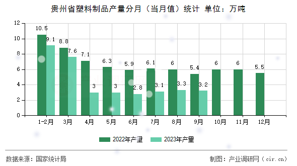 貴州省塑料制品產(chǎn)量分月（當(dāng)月值）統(tǒng)計(jì)