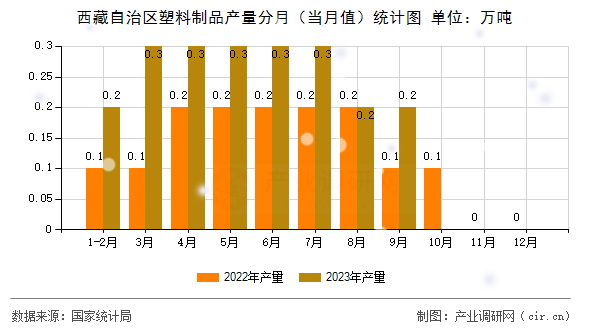 西藏自治區(qū)塑料制品產(chǎn)量分月（當(dāng)月值）統(tǒng)計圖