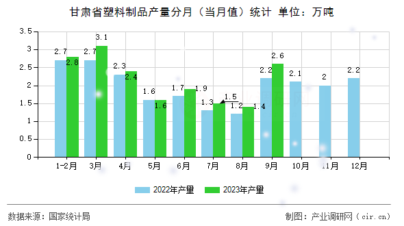 甘肅省塑料制品產(chǎn)量分月（當(dāng)月值）統(tǒng)計