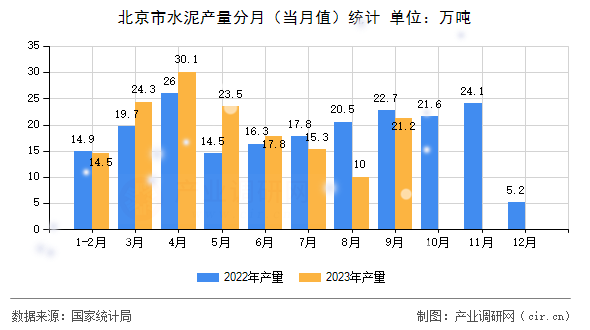北京市水泥產(chǎn)量分月（當(dāng)月值）統(tǒng)計(jì)
