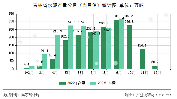 吉林省水泥產量分月(當月值)統(tǒng)計圖 吉林省水泥產量分月(當月值)統(tǒng)計圖