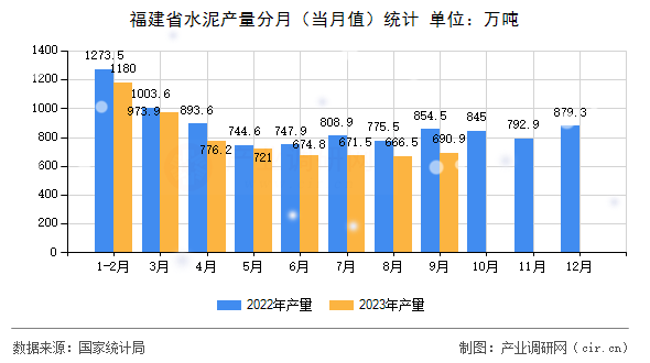 福建省水泥產(chǎn)量分月（當(dāng)月值）統(tǒng)計(jì)