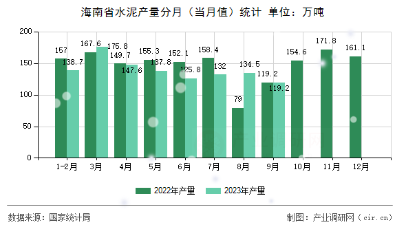 海南省水泥產(chǎn)量分月（當(dāng)月值）統(tǒng)計(jì)