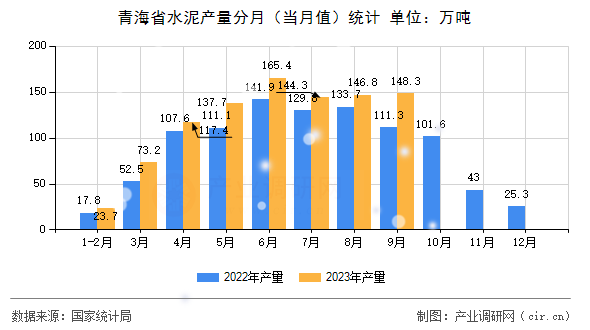 青海省水泥產(chǎn)量分月（當(dāng)月值）統(tǒng)計(jì)