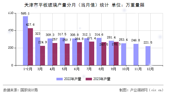 天津市平板玻璃產(chǎn)量分月(當(dāng)月值)統(tǒng)計(jì) 天津市平板玻璃產(chǎn)量分月(當(dāng)月值)統(tǒng)計(jì)