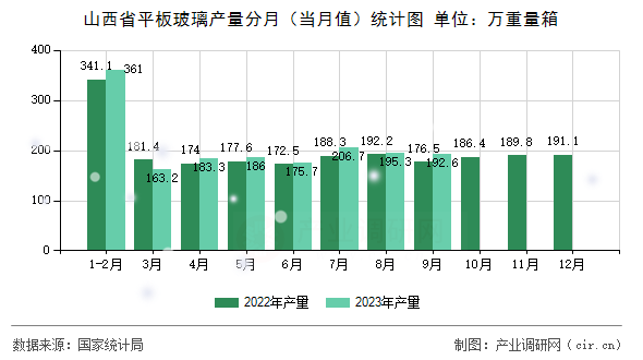 山西省平板玻璃產(chǎn)量分月(當(dāng)月值)統(tǒng)計(jì)圖 山西省平板玻璃產(chǎn)量分月(當(dāng)月值)統(tǒng)計(jì)圖