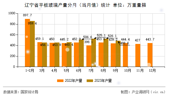 遼寧省平板玻璃產(chǎn)量分月（當(dāng)月值）統(tǒng)計