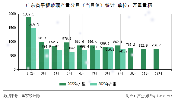 廣東省平板玻璃產(chǎn)量分月(當月值)統(tǒng)計 廣東省平板玻璃產(chǎn)量分月(當月值)統(tǒng)計