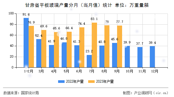 甘肅省平板玻璃產量分月(當月值)統(tǒng)計 甘肅省平板玻璃產量分月(當月值)統(tǒng)計