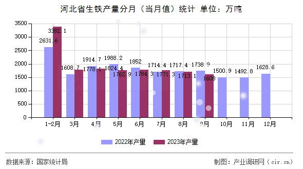 河北省生鐵產量分月（當月值）統(tǒng)計