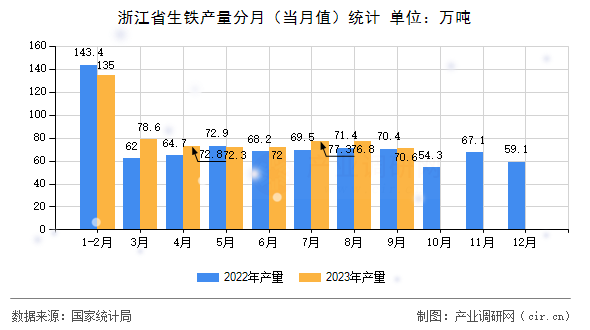 浙江省生鐵產(chǎn)量分月(當(dāng)月值)統(tǒng)計(jì) 浙江省生鐵產(chǎn)量分月(當(dāng)月值)統(tǒng)計(jì)