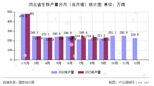湖北省生鐵產(chǎn)量分月(當(dāng)月值)統(tǒng)計(jì)圖 湖北省生鐵產(chǎn)量分月(當(dāng)月值)統(tǒng)計(jì)圖