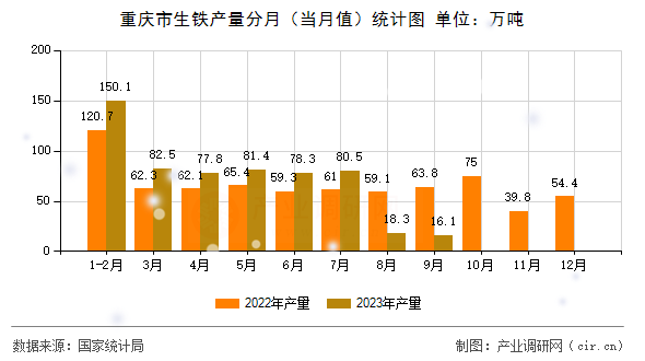 重慶市生鐵產(chǎn)量分月(當(dāng)月值)統(tǒng)計(jì)圖 重慶市生鐵產(chǎn)量分月(當(dāng)月值)統(tǒng)計(jì)圖