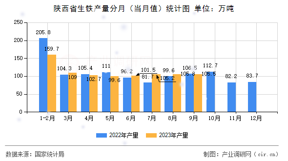 陜西省生鐵產量分月(當月值)統(tǒng)計圖 陜西省生鐵產量分月(當月值)統(tǒng)計圖