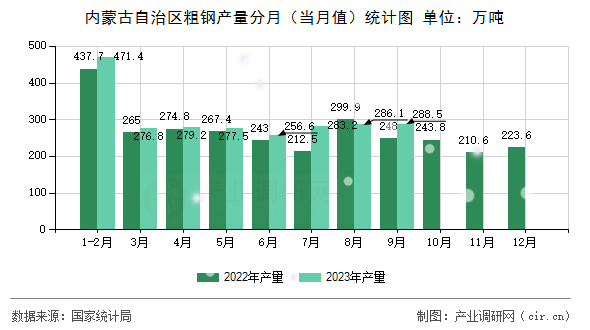 內(nèi)蒙古自治區(qū)粗鋼產(chǎn)量分月（當(dāng)月值）統(tǒng)計圖