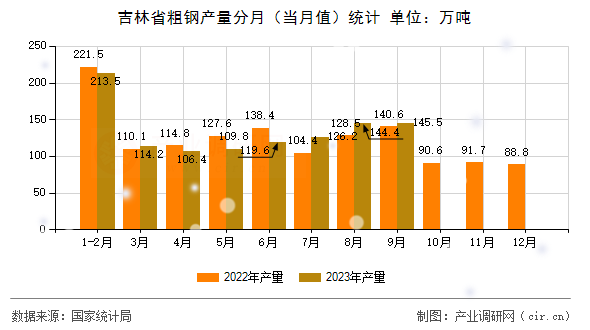 吉林省粗鋼產(chǎn)量分月（當(dāng)月值）統(tǒng)計(jì)