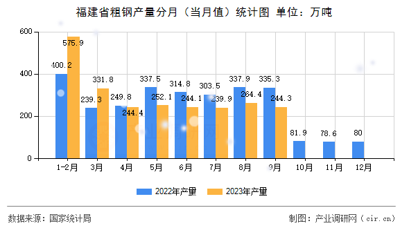 福建省粗鋼產(chǎn)量分月（當(dāng)月值）統(tǒng)計圖