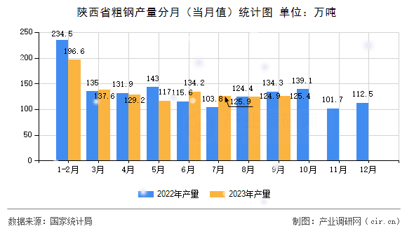陜西省粗鋼產(chǎn)量分月（當月值）統(tǒng)計圖