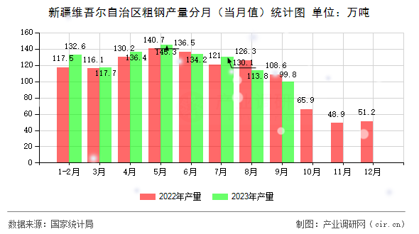 新疆維吾爾自治區(qū)粗鋼產(chǎn)量分月（當(dāng)月值）統(tǒng)計圖