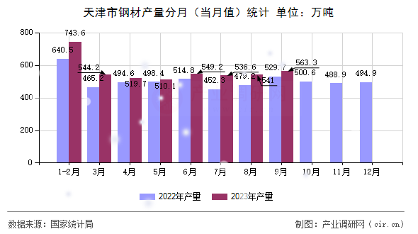天津市鋼材產(chǎn)量分月（當月值）統(tǒng)計