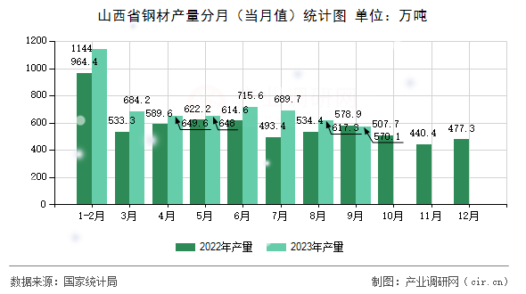 山西省鋼材產(chǎn)量分月（當月值）統(tǒng)計圖