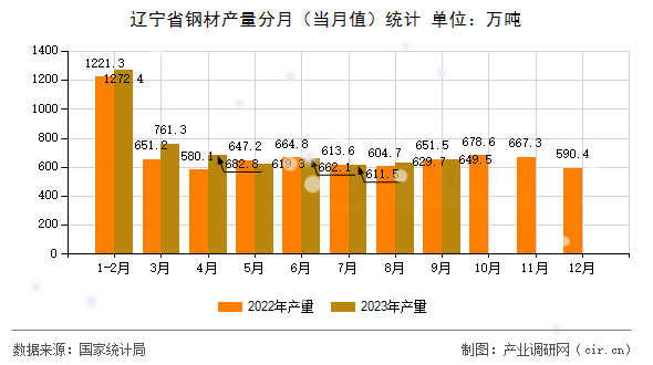 遼寧省鋼材產(chǎn)量分月（當(dāng)月值）統(tǒng)計(jì)