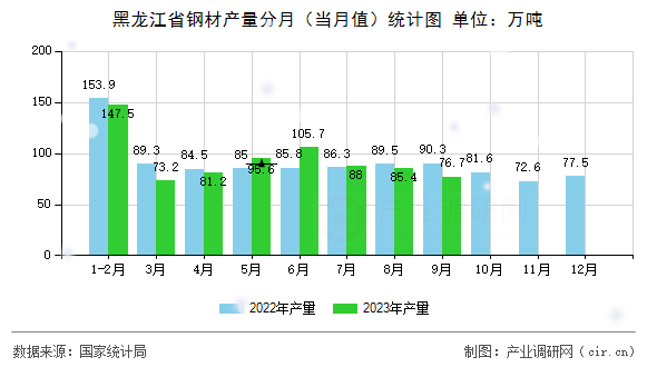 黑龍江省鋼材產(chǎn)量分月（當(dāng)月值）統(tǒng)計(jì)圖