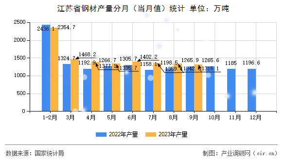 江蘇省鋼材產(chǎn)量分月（當(dāng)月值）統(tǒng)計(jì)
