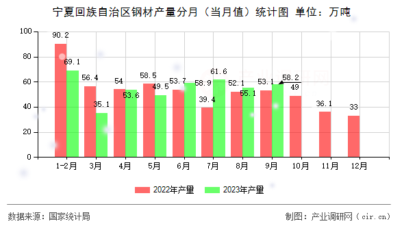 寧夏回族自治區(qū)鋼材產(chǎn)量分月（當(dāng)月值）統(tǒng)計(jì)圖