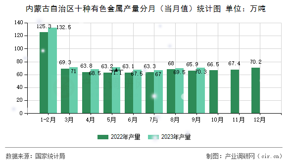 內(nèi)蒙古自治區(qū)十種有色金屬產(chǎn)量分月（當(dāng)月值）統(tǒng)計(jì)圖