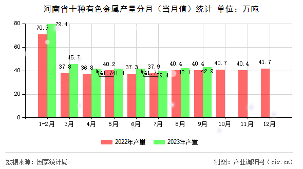 河南省十種有色金屬產(chǎn)量分月(當(dāng)月值)統(tǒng)計(jì) 河南省十種有色金屬產(chǎn)量分月(當(dāng)月值)統(tǒng)計(jì)