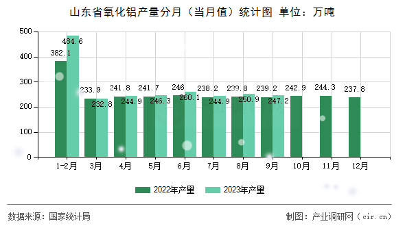 山東省氧化鋁產(chǎn)量分月（當月值）統(tǒng)計圖