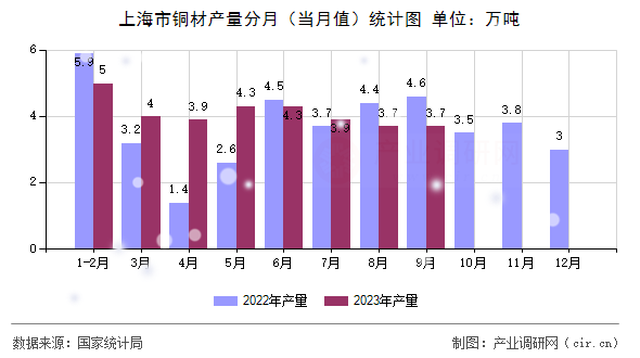 上海市銅材產(chǎn)量分月（當(dāng)月值）統(tǒng)計圖