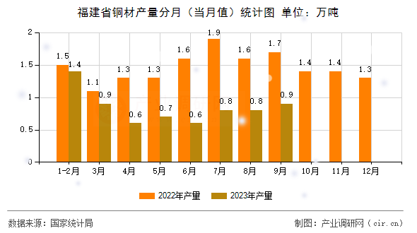 福建省銅材產(chǎn)量分月(當月值)統(tǒng)計圖 福建省銅材產(chǎn)量分月(當月值)統(tǒng)計圖